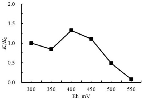 Experimental Evaluation Method for Oxygen Sensitivity of Oil and Gas Reservoirs