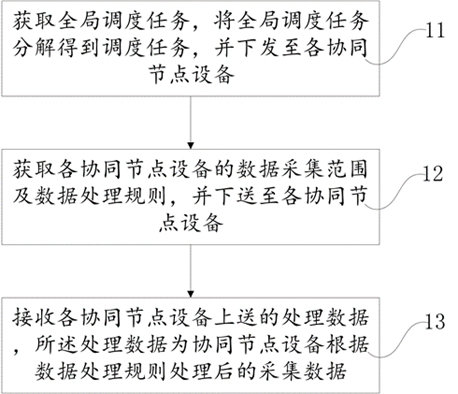 Regulation and control cloud data processing method, device and system