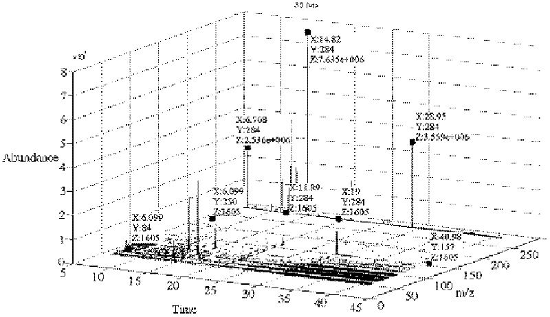 Three-dimensional information comparative analysis method based on gas chromatography-mass spectrometry analysis data