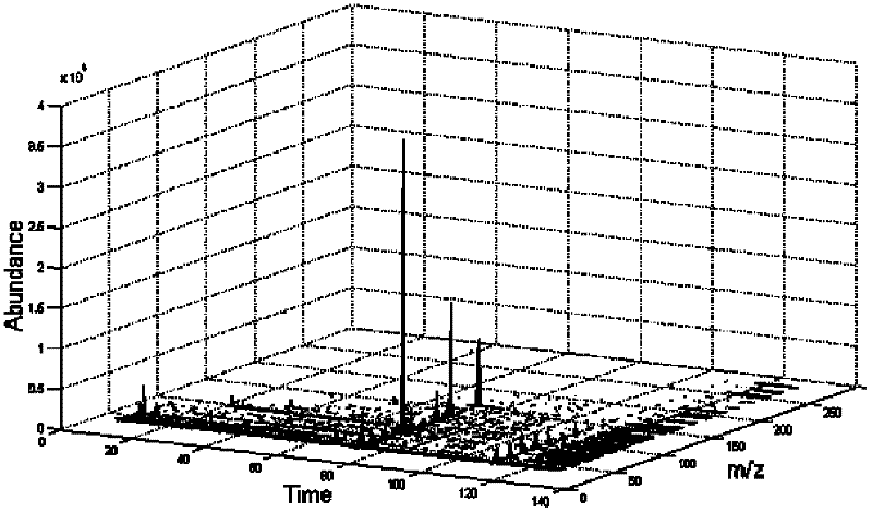 Three-dimensional information comparative analysis method based on gas chromatography-mass spectrometry analysis data