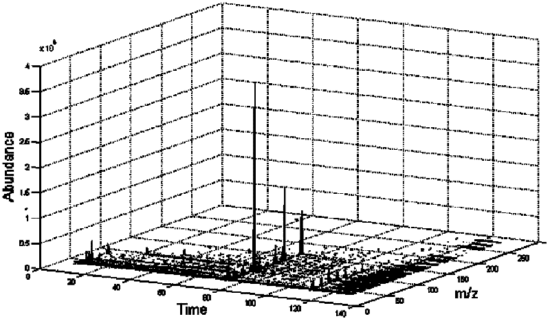 Three-dimensional information comparative analysis method based on gas chromatography-mass spectrometry analysis data