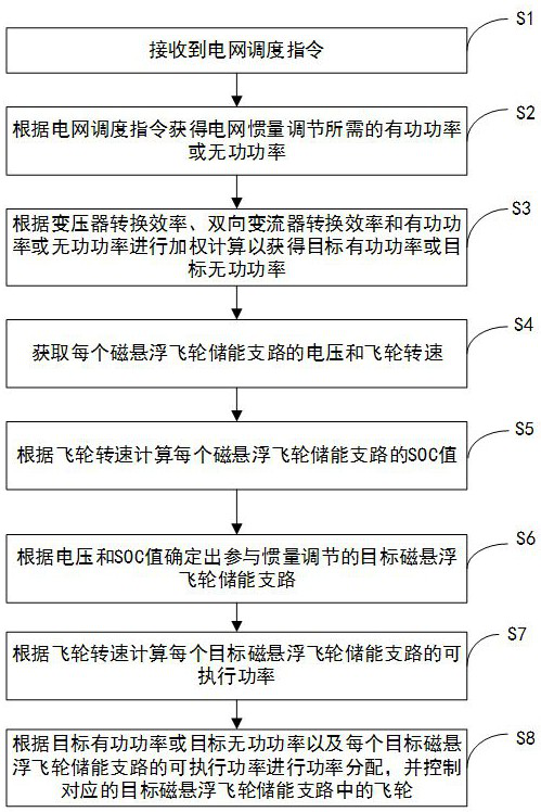 Flywheel energy storage system, control method and storage medium of flywheel energy storage system