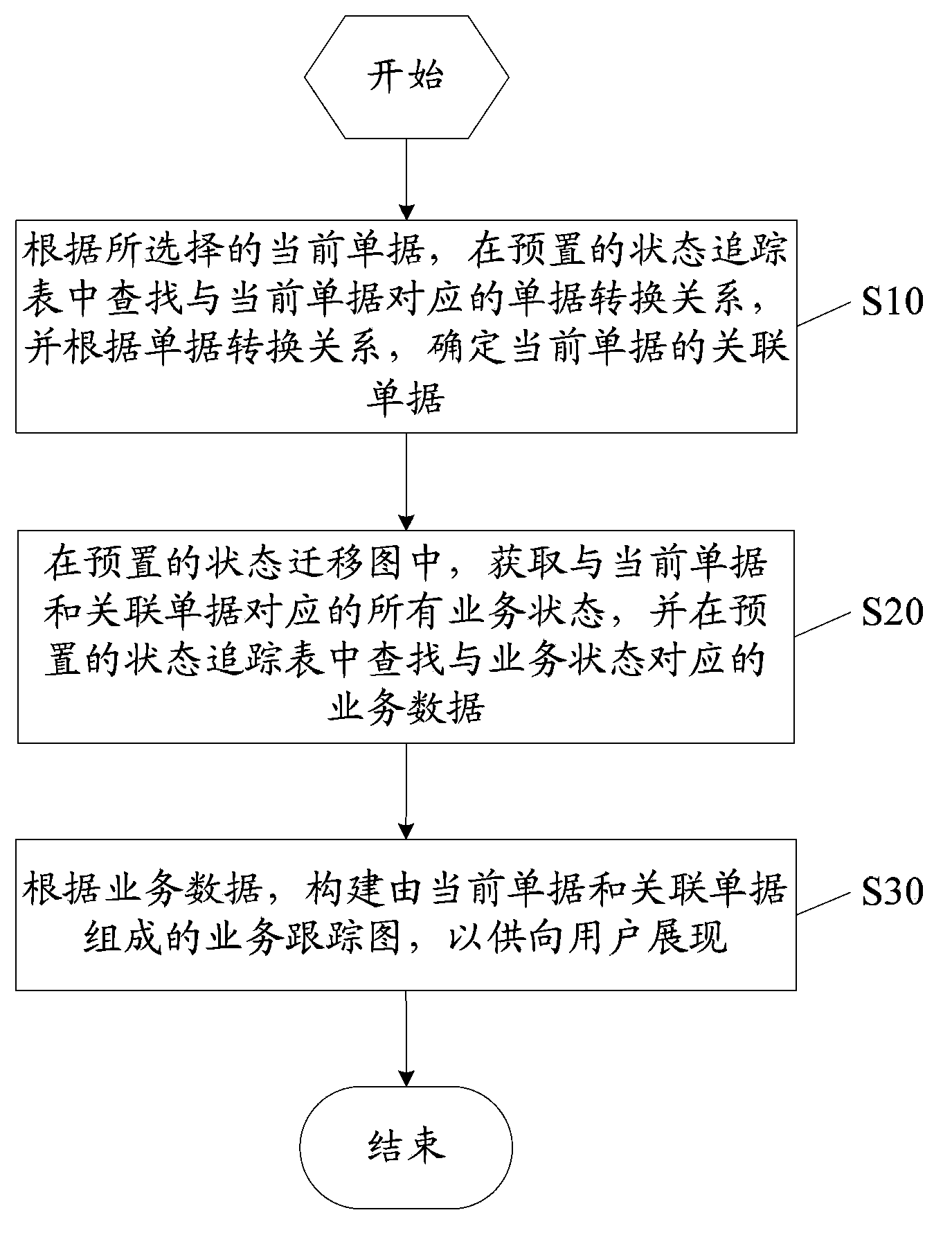 Method and device for realizing service tracking based on state transition diagram