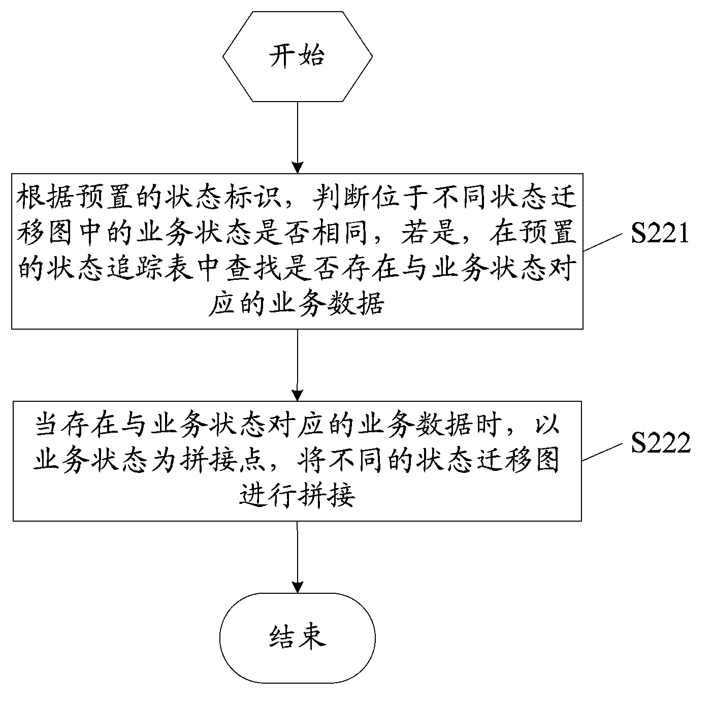 Method and device for realizing service tracking based on state transition diagram