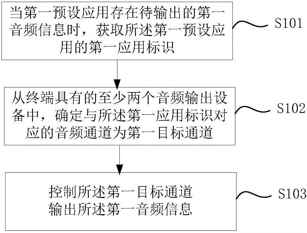 Audio output control method, audio output control device and terminal