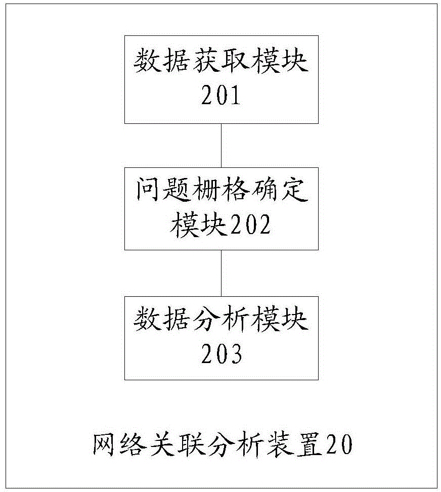 Network association analysis method and device