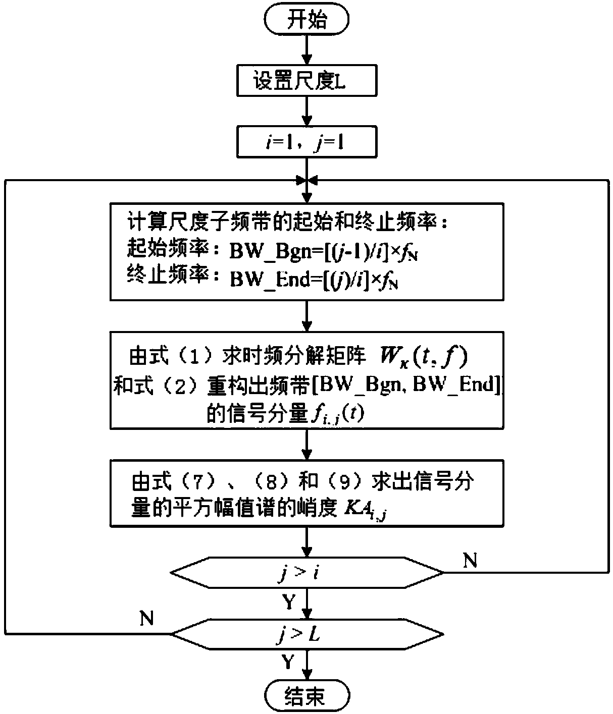 Realization method of frequency domain amplitude spectrum kurtosis diagram