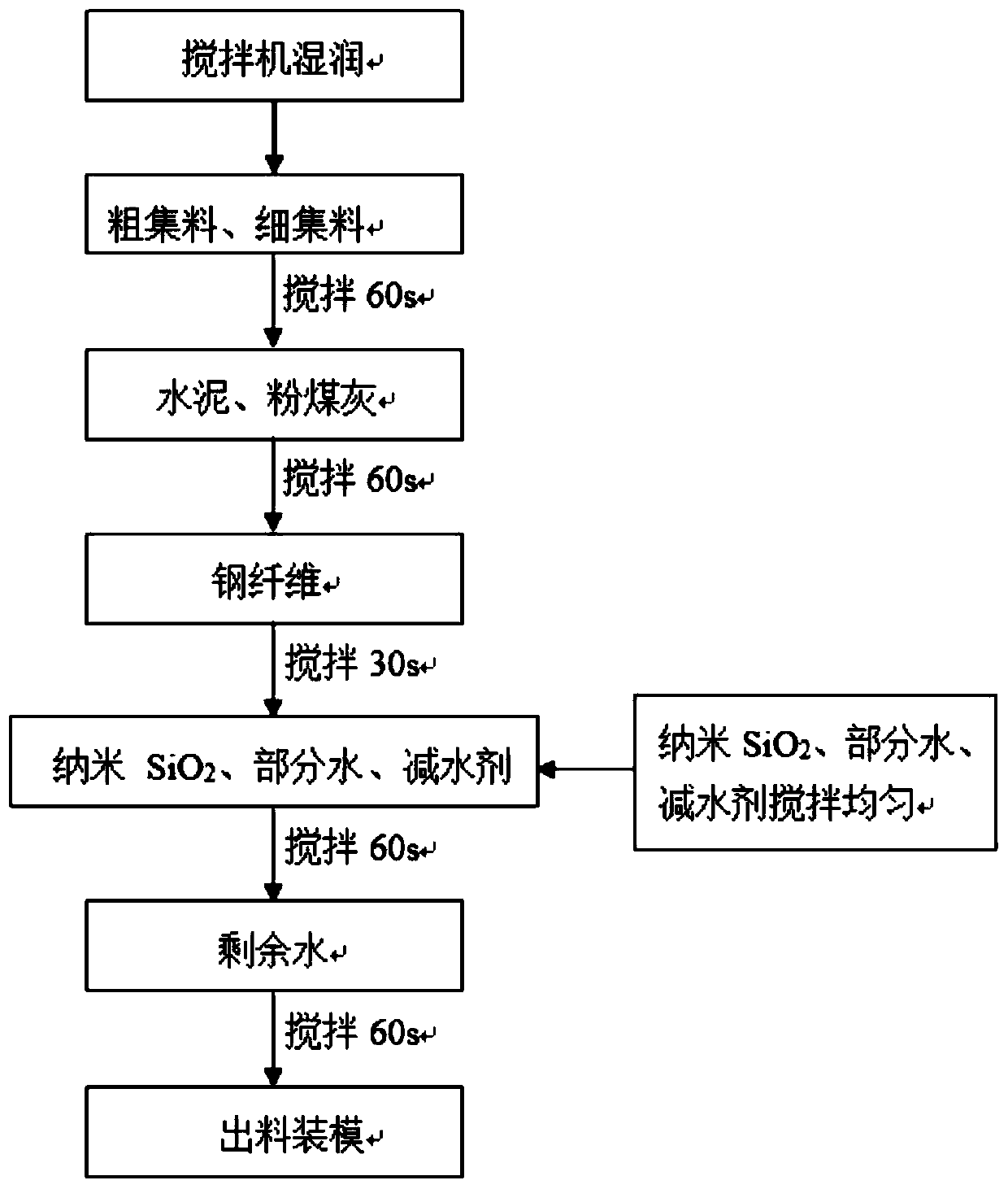 Nano-silica and steel fiber reinforced concrete