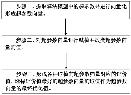 Hyper-parameter optimization device and method