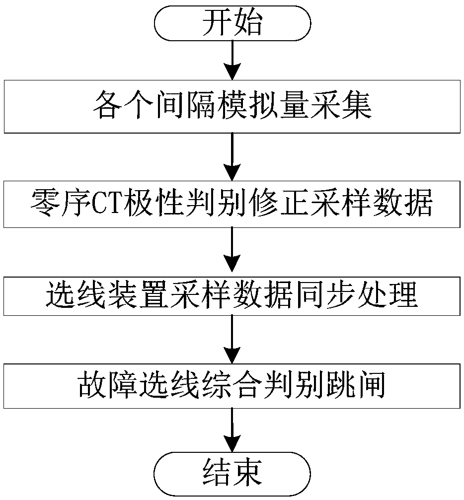 Digitized small current grounding line selection method