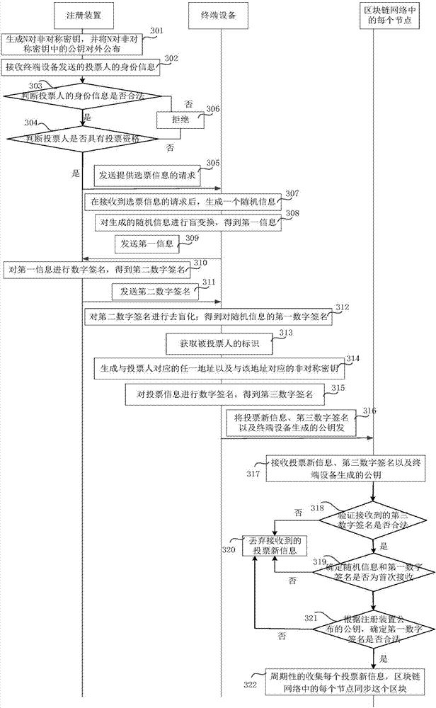 Electronic voting method, terminal device and block chain network