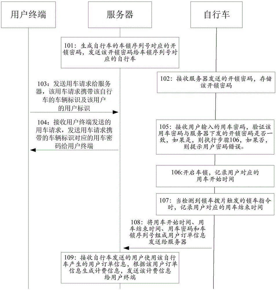 Bike sharing method and system