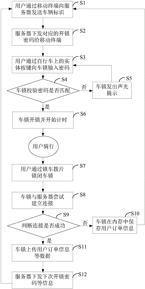 Bike sharing method and system