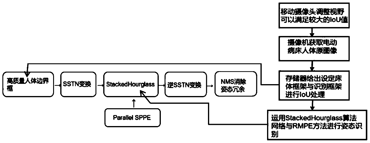 Posture recognition method and system for human body on electric sickbed