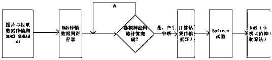 A convolution neural network accelerator based on PSoC