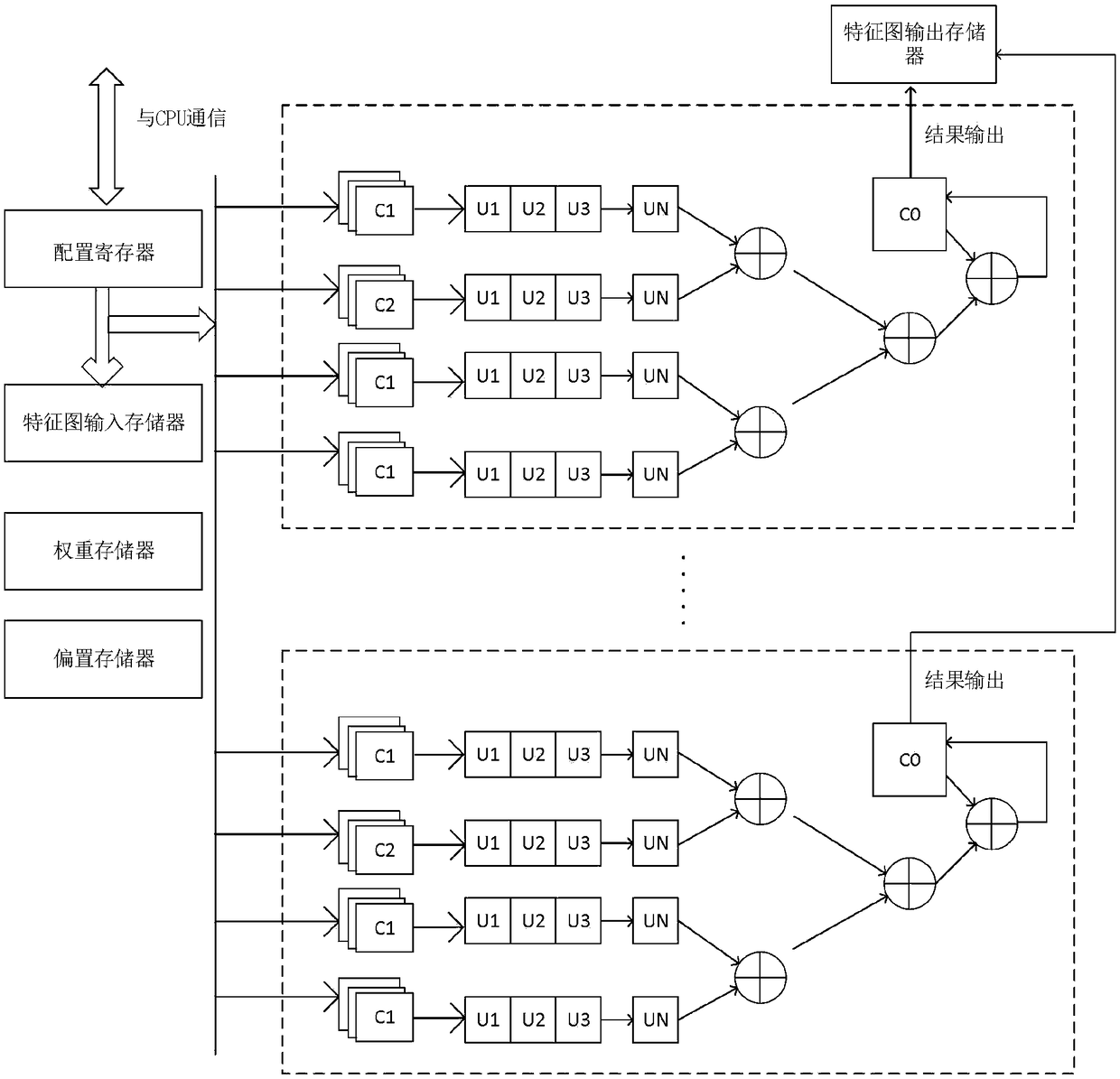 A convolution neural network accelerator based on PSoC