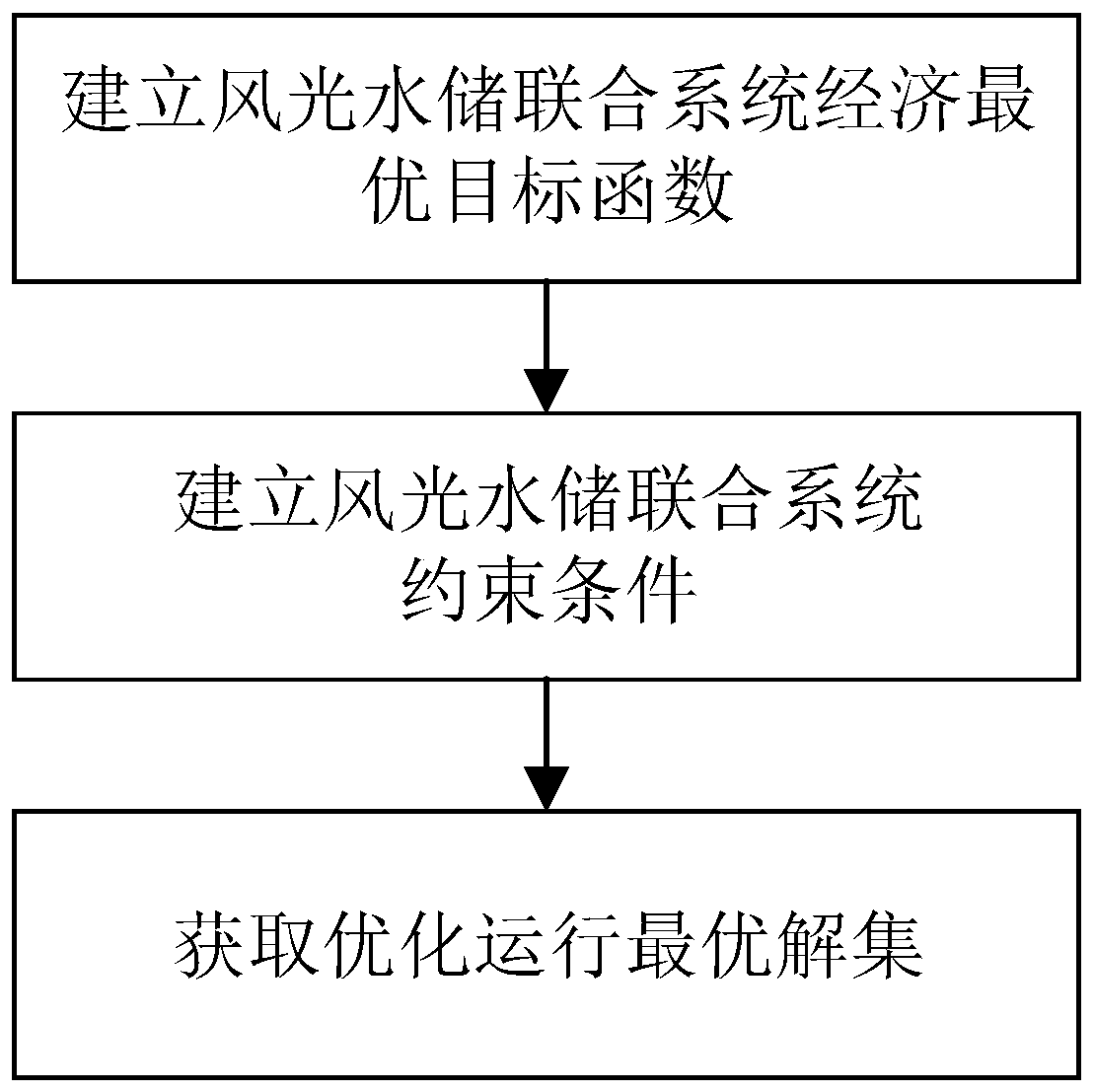 A joint scheduling method of wind, water and storage