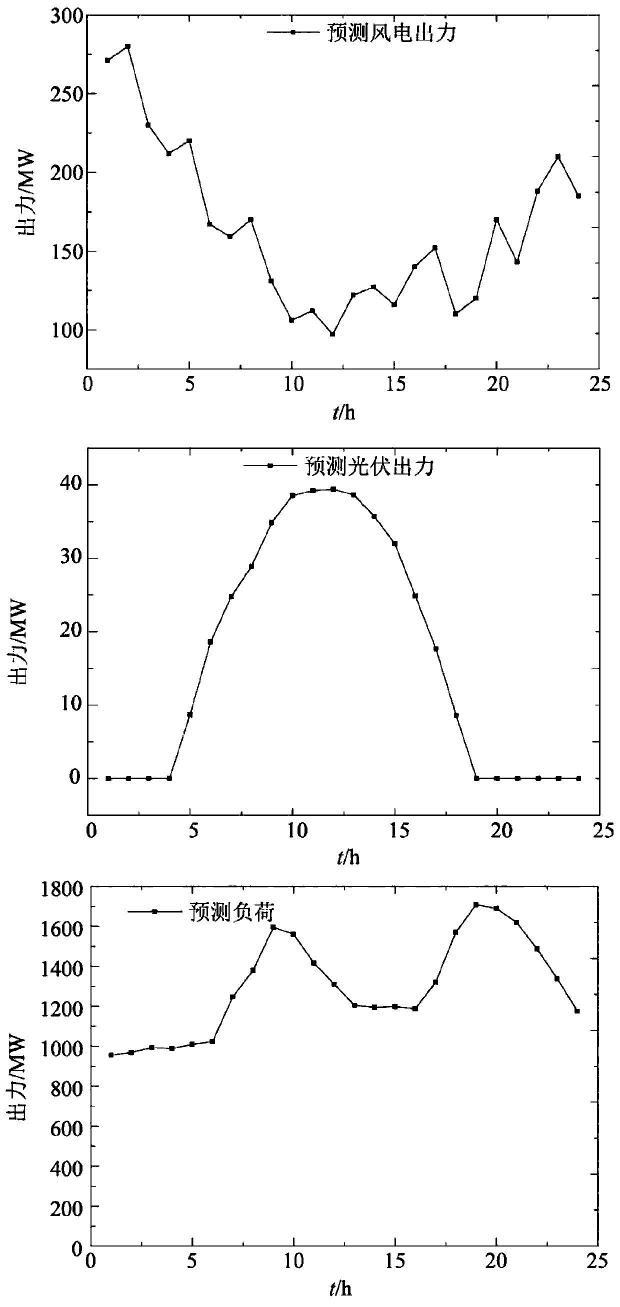 A joint scheduling method of wind, water and storage