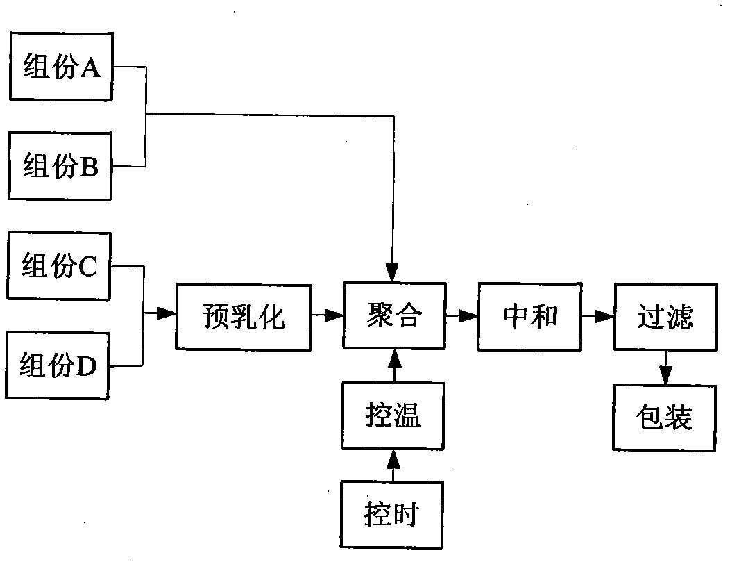 Adhesive of self-adhesive layer adopting multielement monomer copolymerization and preparation method thereof