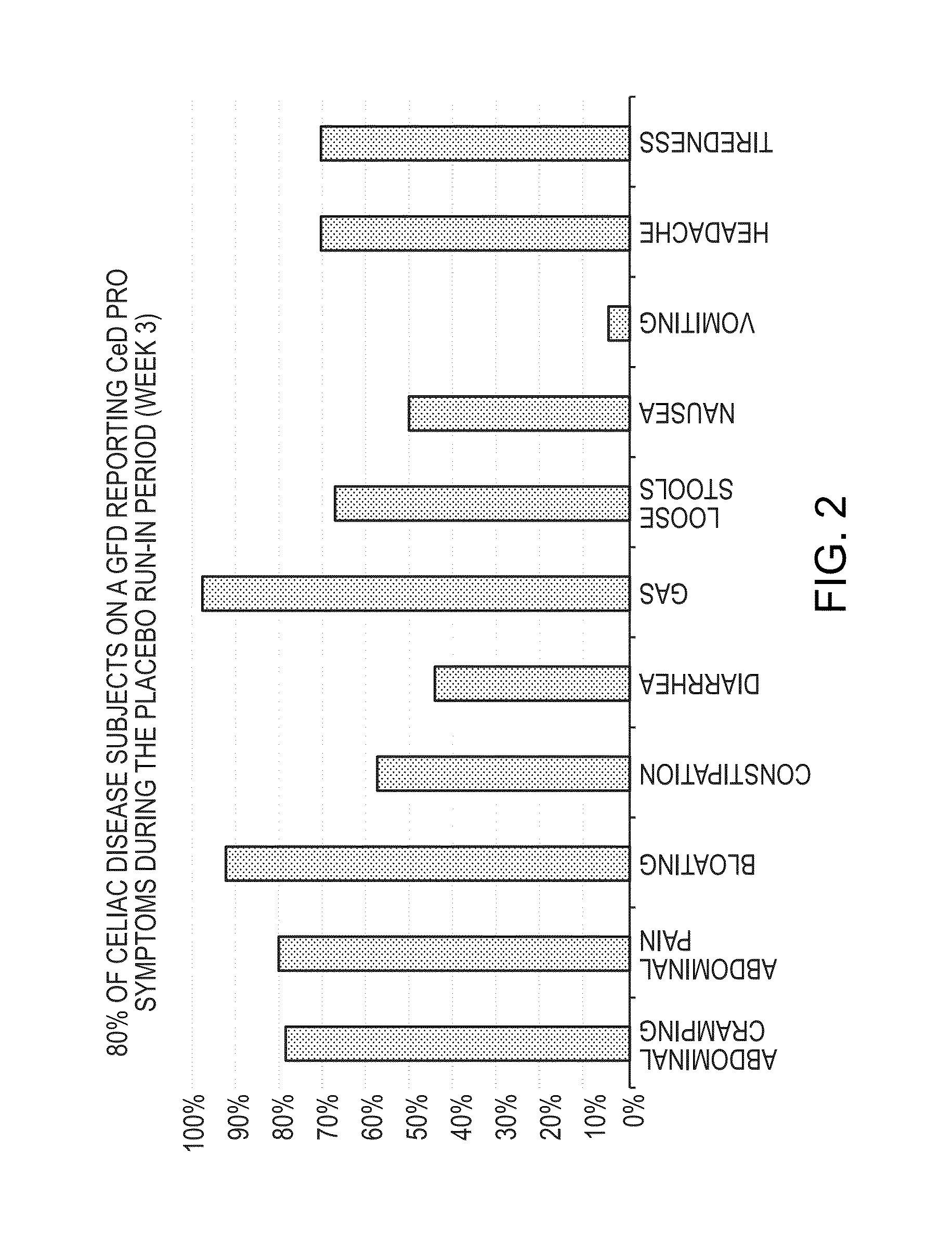 Methods of treating celiac disease with larazotide