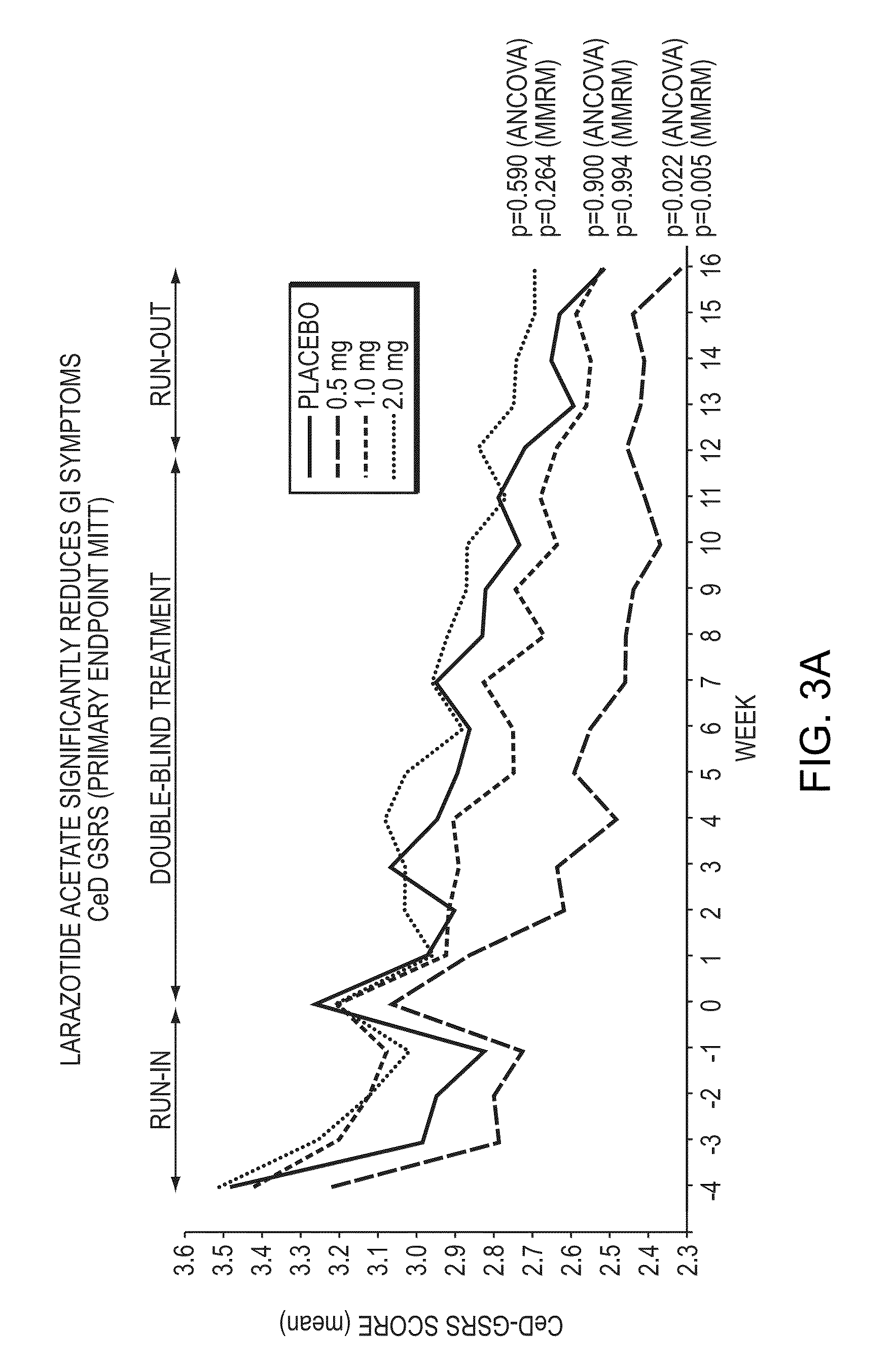 Methods of treating celiac disease with larazotide