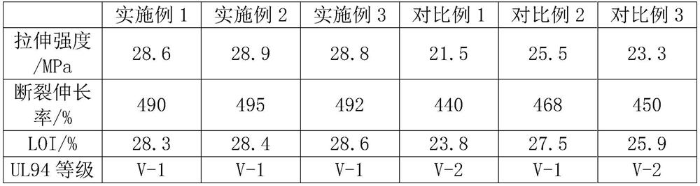 A kind of flame-retardant and environment-friendly polyurethane material and preparation method thereof