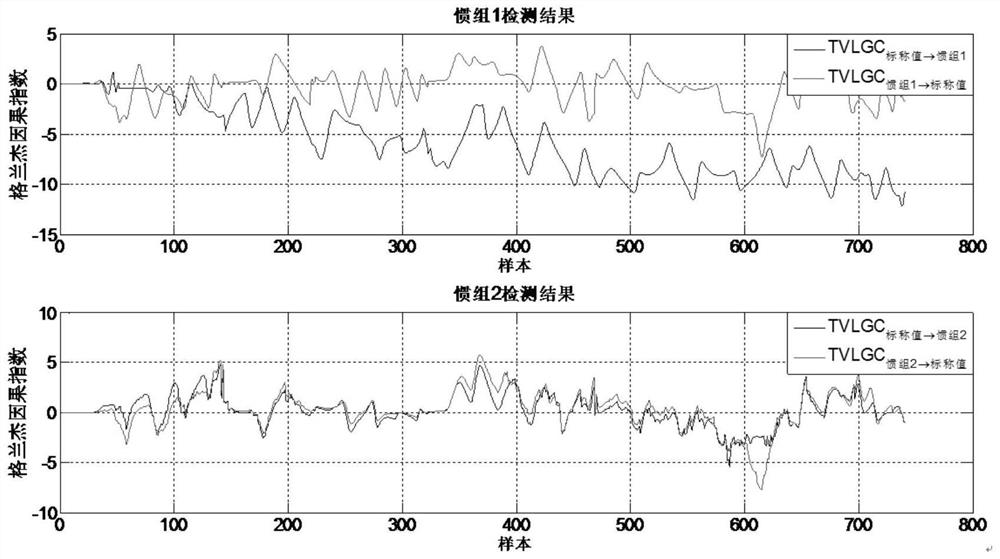 Redundant inertial measurement unit fault detection method based on Granger causal analysis