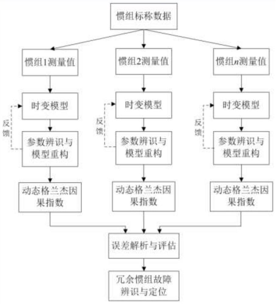 Redundant inertial measurement unit fault detection method based on Granger causal analysis