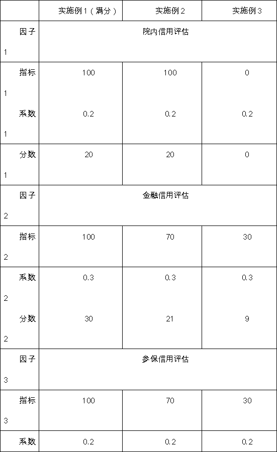 Credit payment method, system and device suitable for medical treatment and readable medium