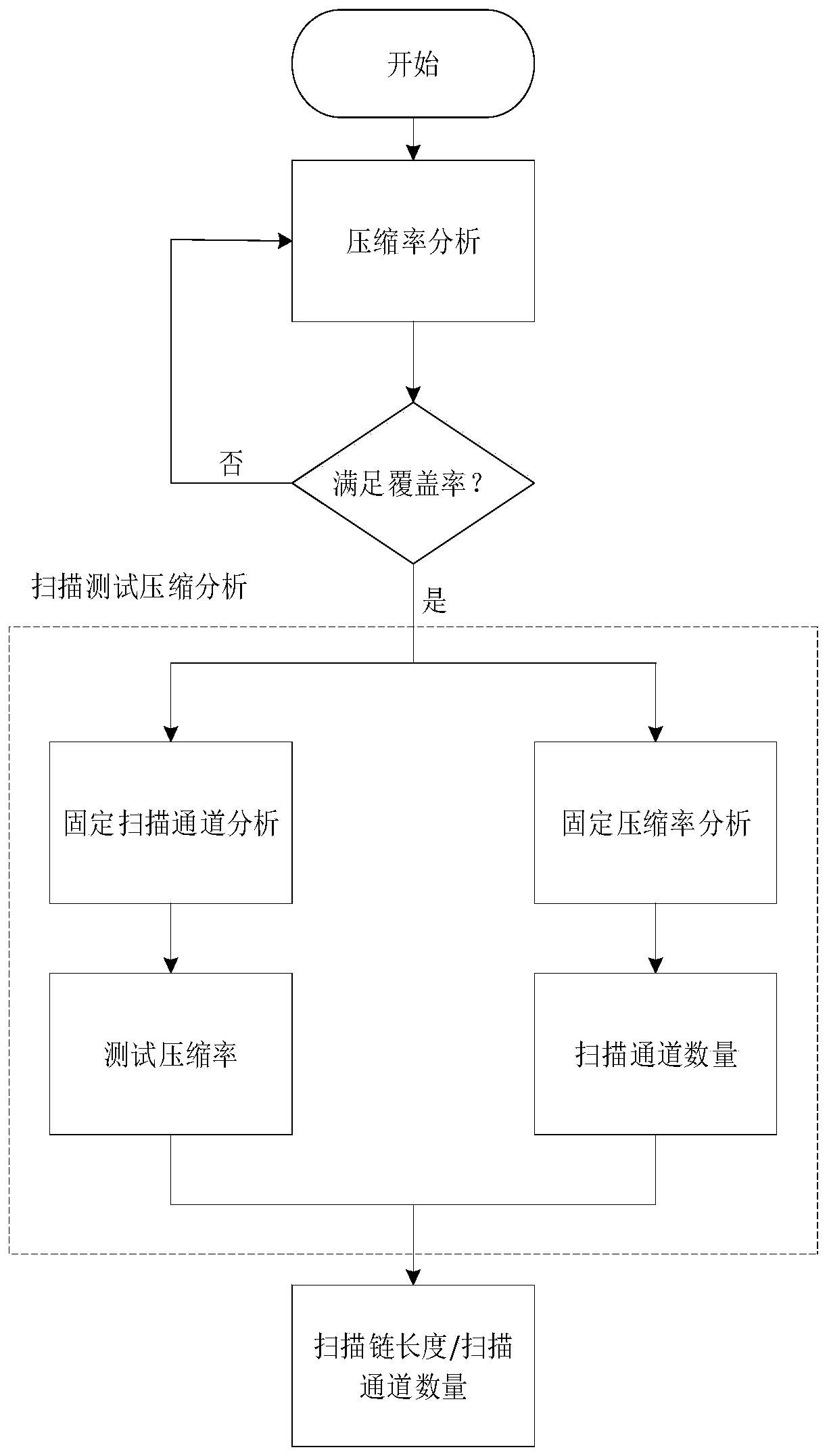 Scanning test compression optimization method