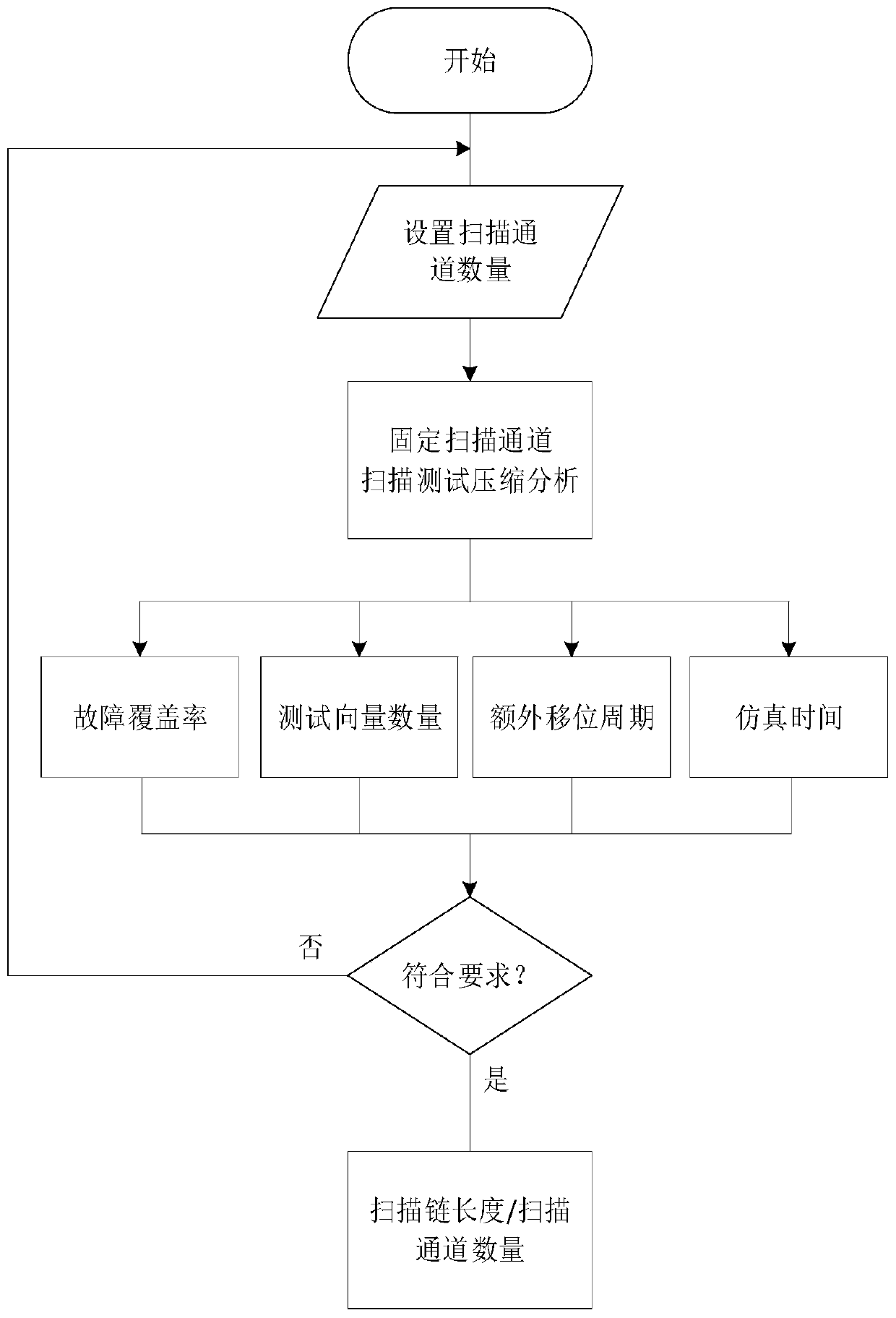 Scanning test compression optimization method