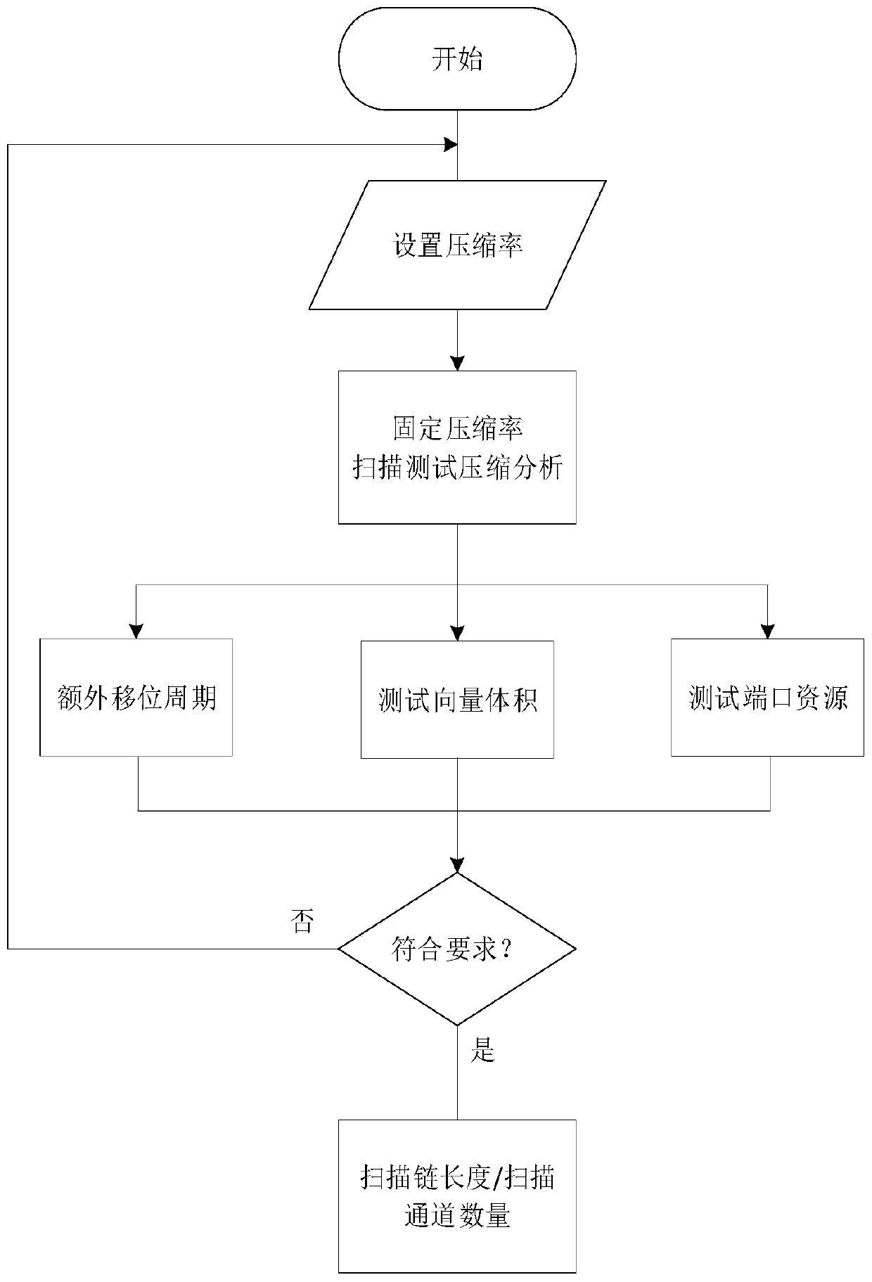 Scanning test compression optimization method