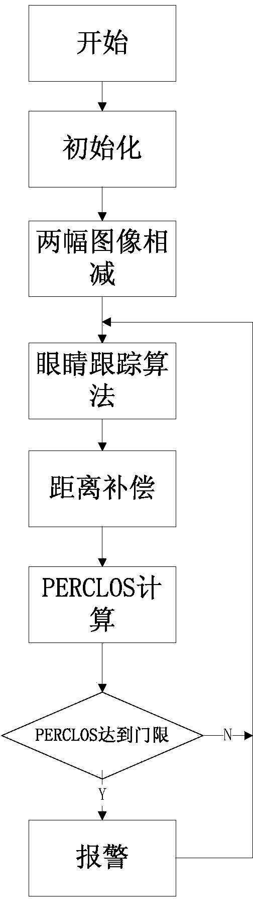 Safe driving assisting system based on biological recognition technology