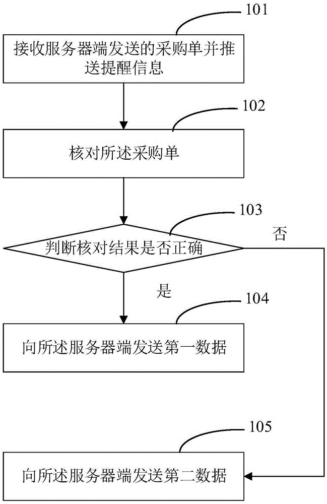 Mobile terminal, order processing method thereof and Internet ticketing system and method