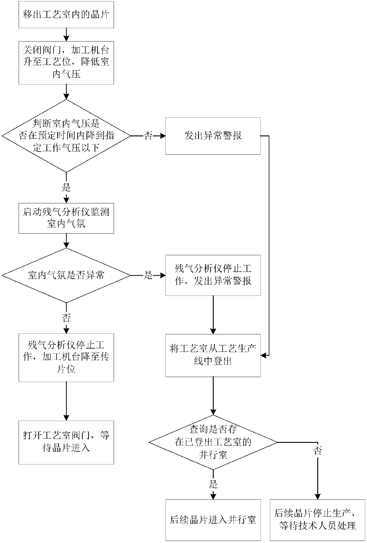 Method for detecting atmosphere of technological chamber, and wafer processing equipment