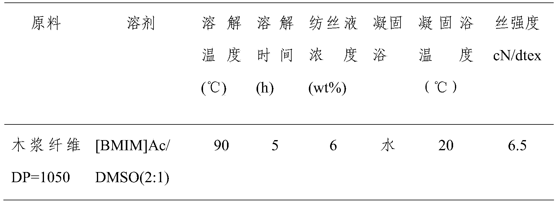 Cellulose dissolving agent and application thereof