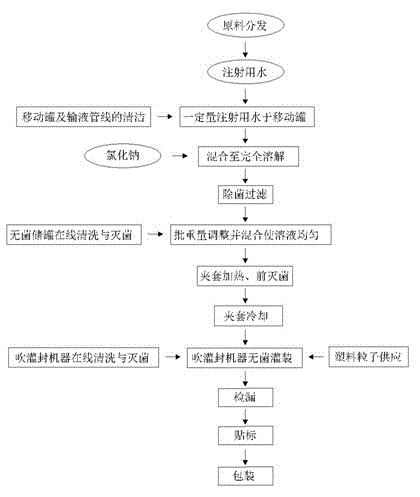 Production technology of sterile oxygen humidification bottles