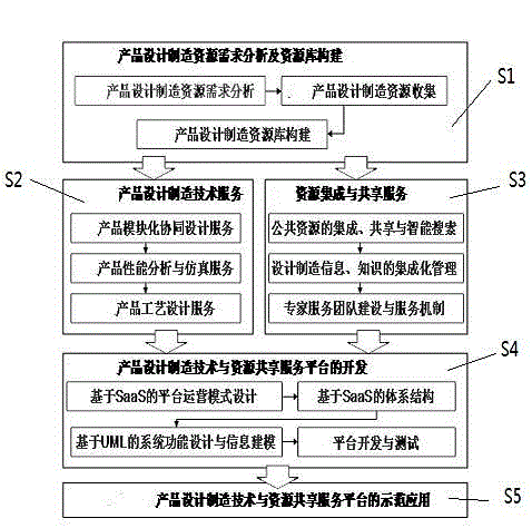 Construction method for electronic product cloud design public service platform