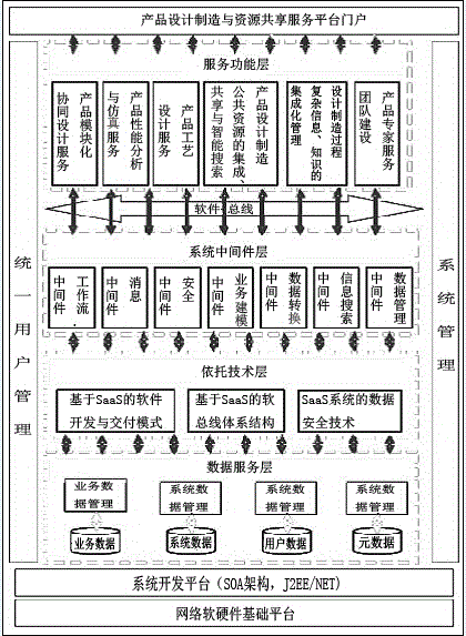 Construction method for electronic product cloud design public service platform