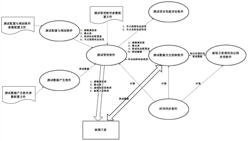 A data transmission test method based on time division multiple access space dynamic network