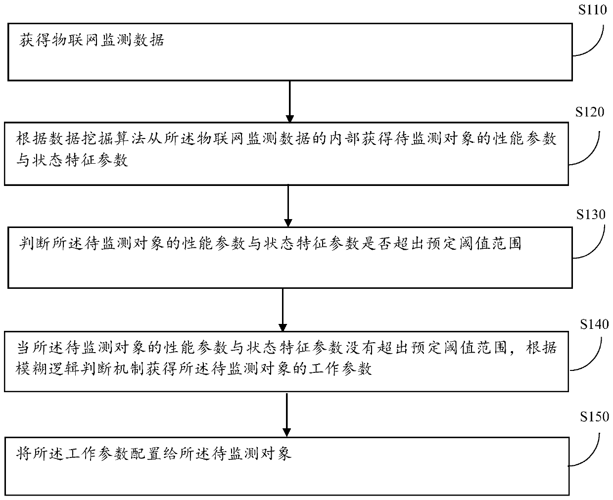 An artificial intelligence algorithm and device for big data processing of an Internet of Things system