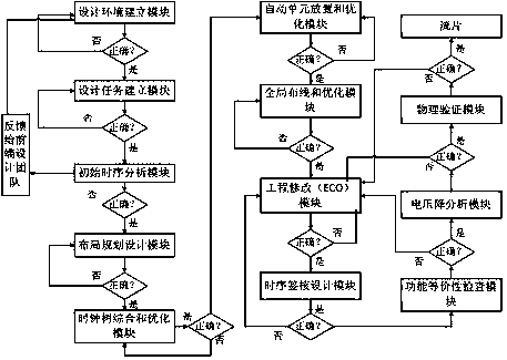 Integrated circuit back end design system and method