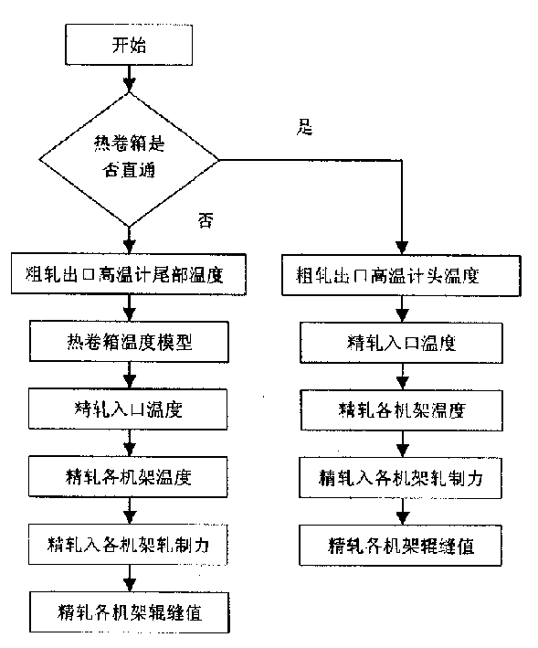 Mthod for controlling roller gap of precision rolling machine of band steel