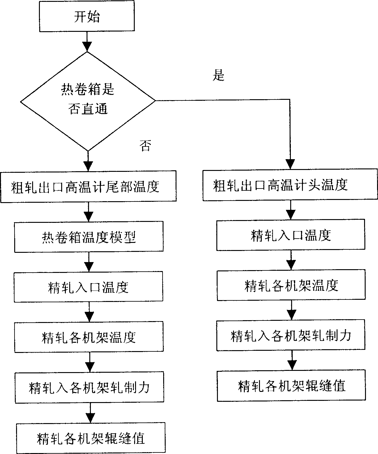 Mthod for controlling roller gap of precision rolling machine of band steel