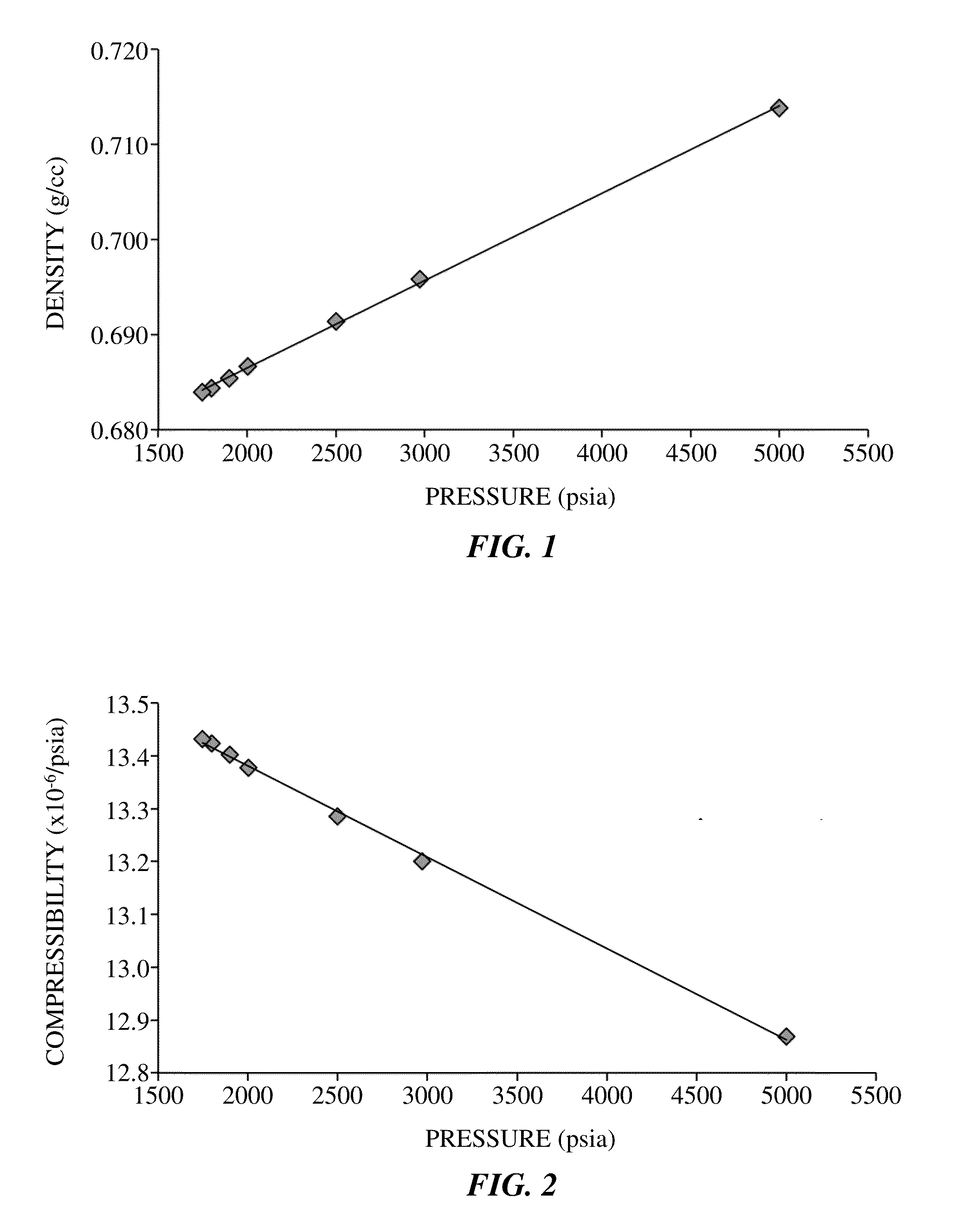 Determining Formation Fluid Variation With Pressure