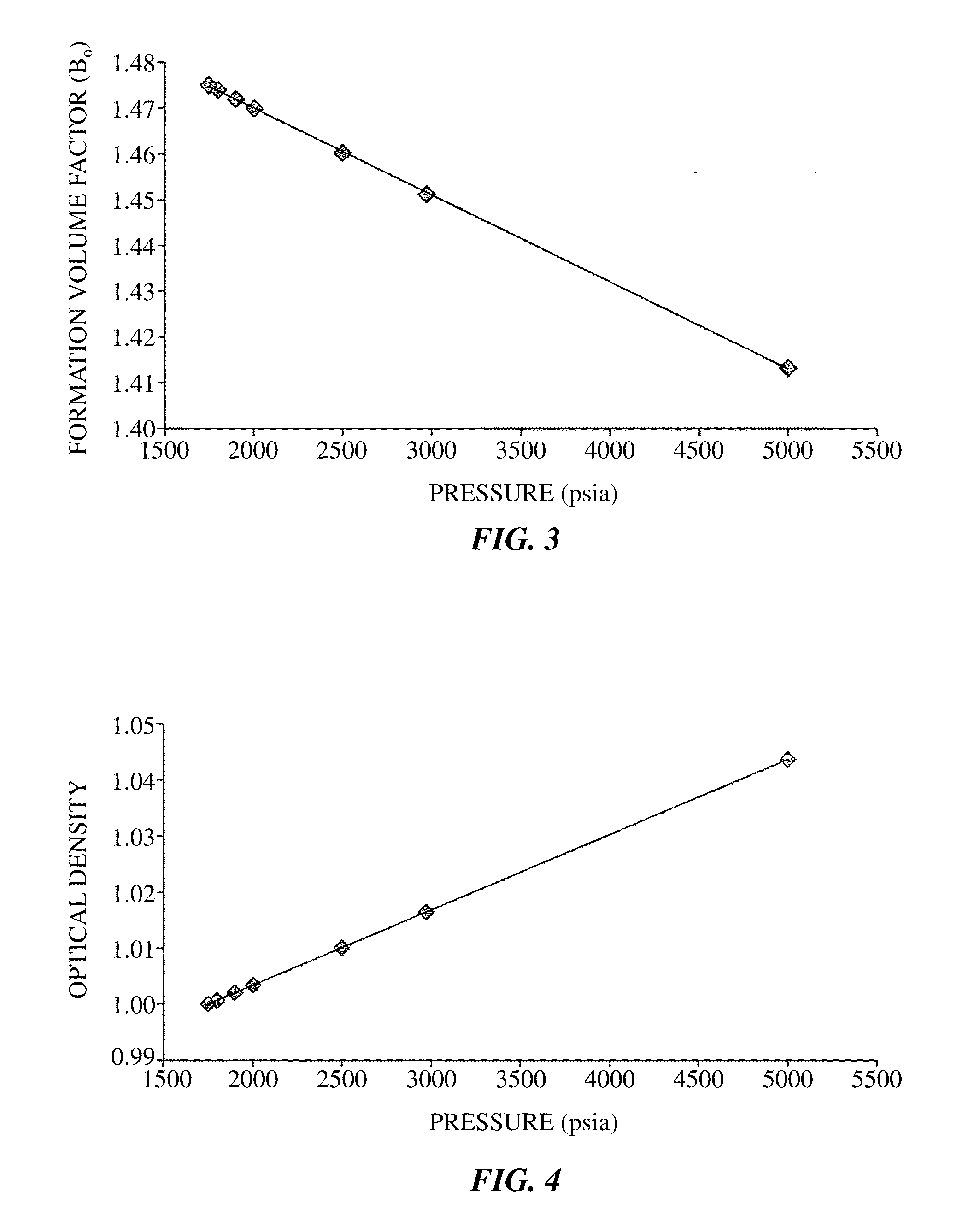 Determining Formation Fluid Variation With Pressure