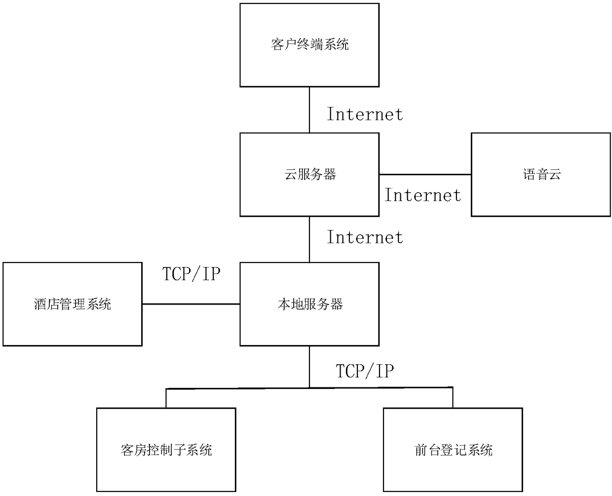 Intelligent hotel IOT control system