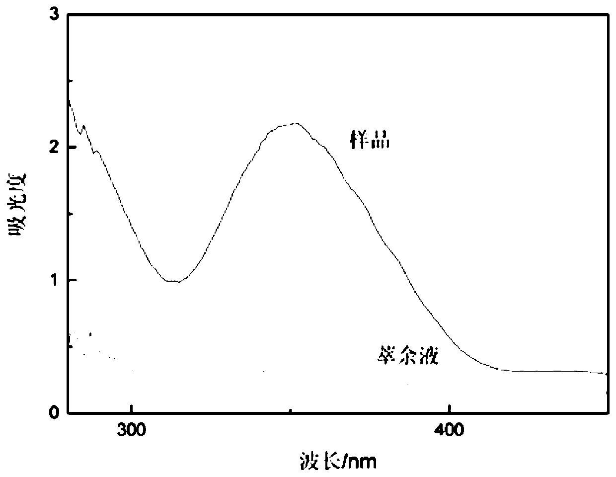 Method for extracting and recovering Cr(III) from high acid solution