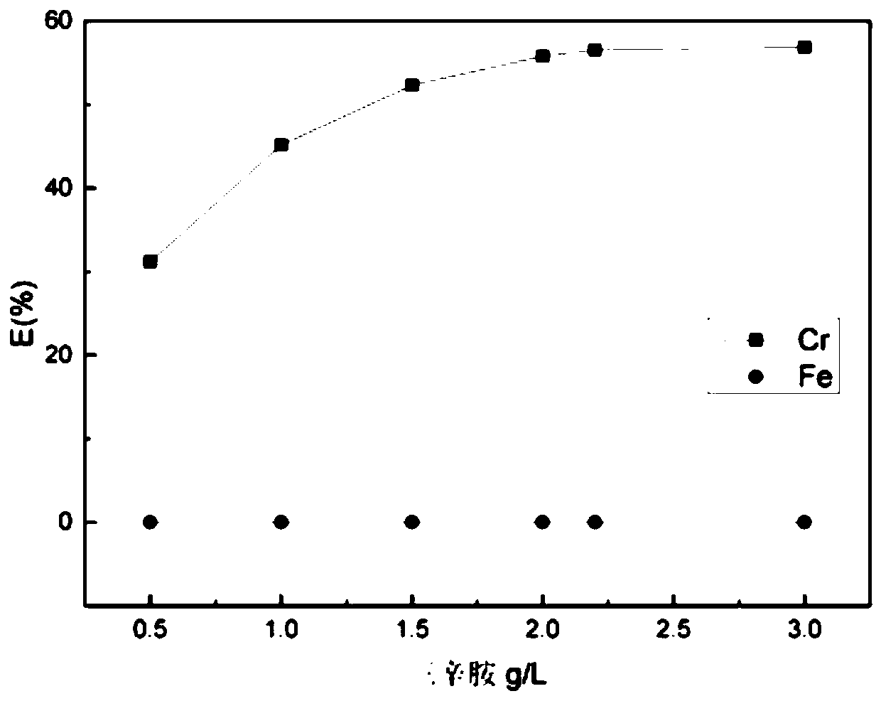 Method for extracting and recovering Cr(III) from high acid solution