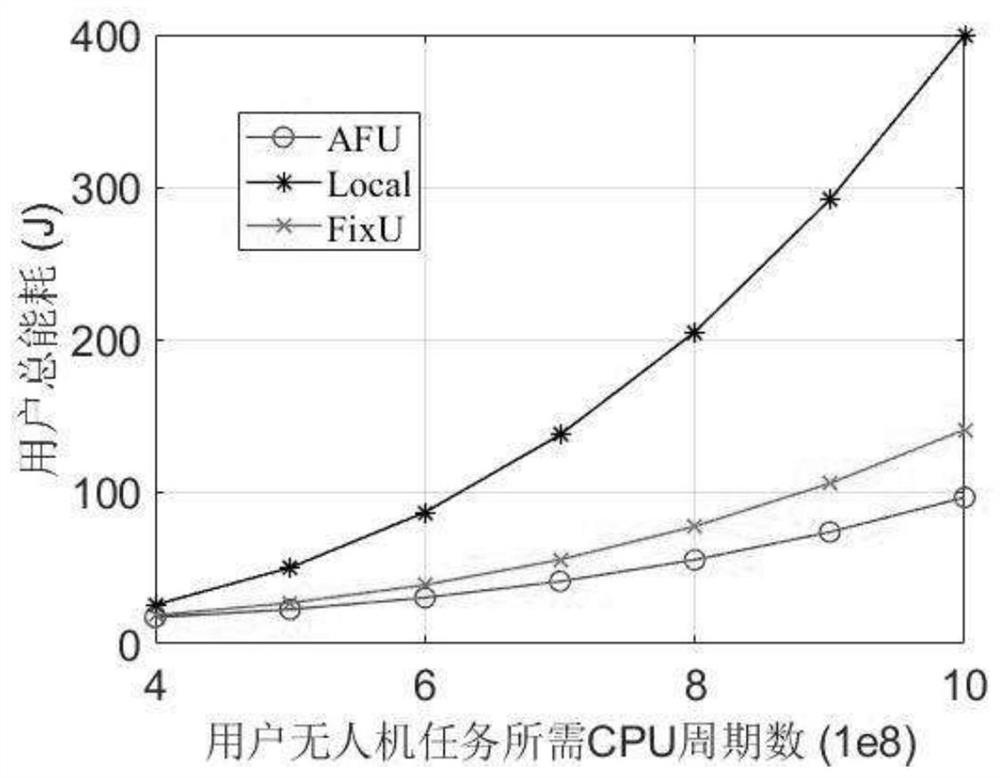 A joint optimization method for UAV trajectory, user association and resource allocation